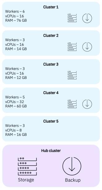 Multi-cluster architecture