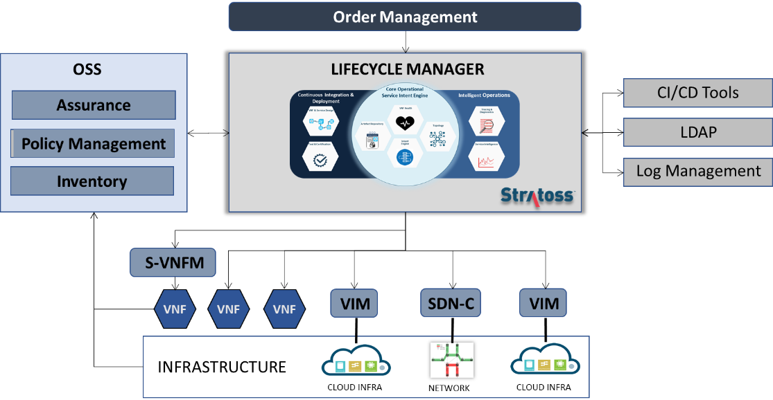 TNC-O Solution Architecture