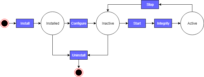 Unified Lifecycle Model