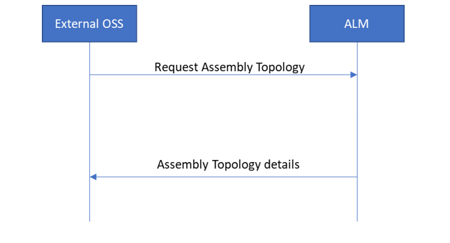 topology_requests