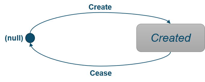 TNC-O State Model