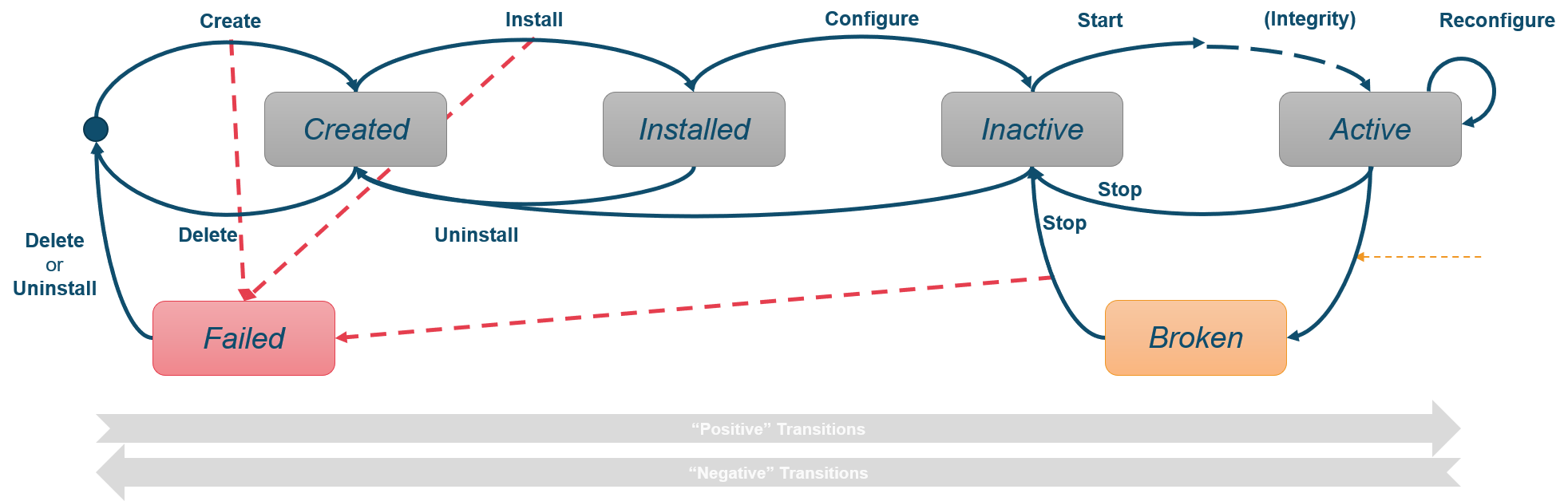 TNC-O State Model