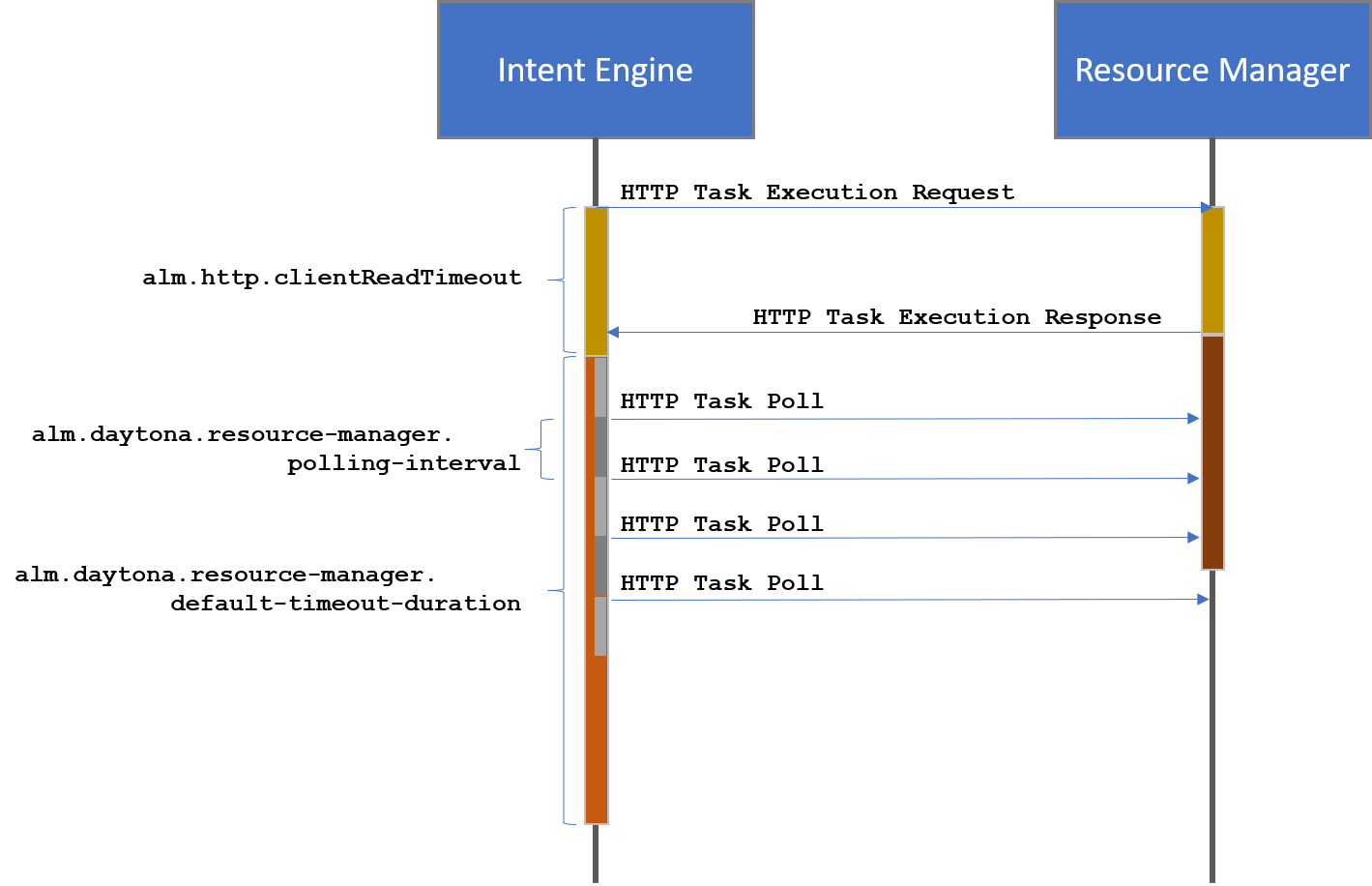 Intent Engine-RM Interface Timers