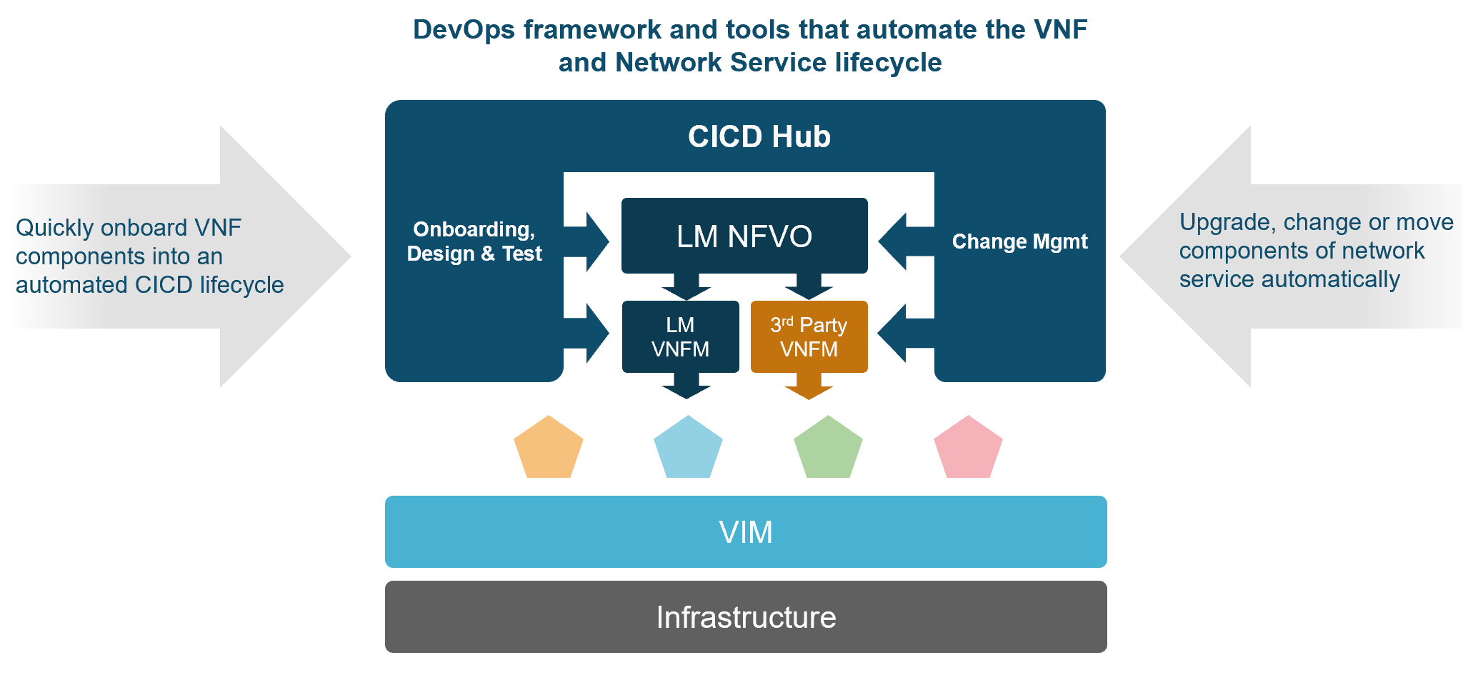 NFV DevOps