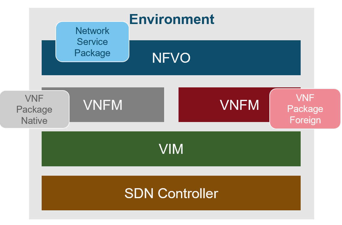 VNF & NS packages