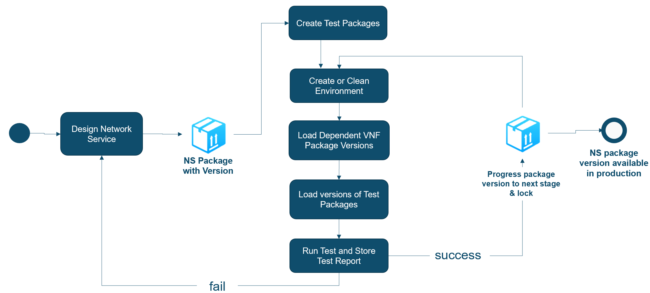 Network Service Process