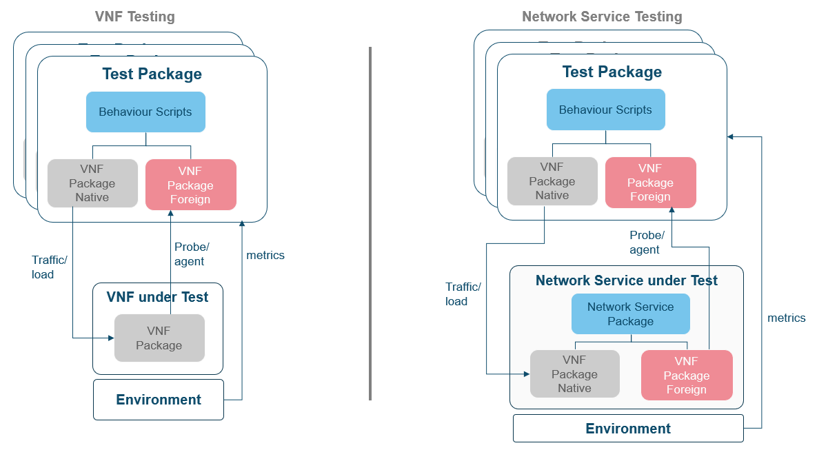 Test Packages