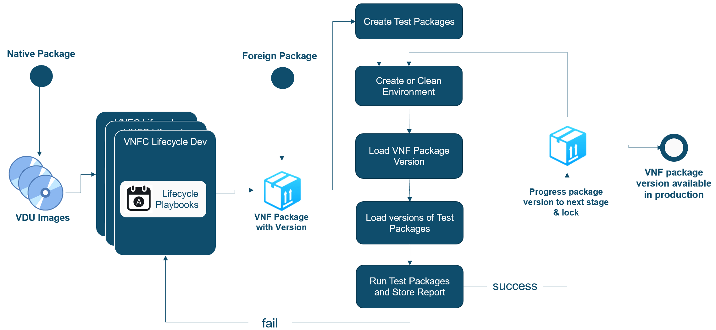 VNF Process