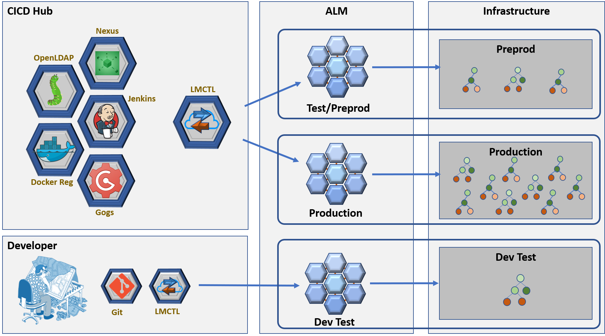 CI/CD Hub Overview