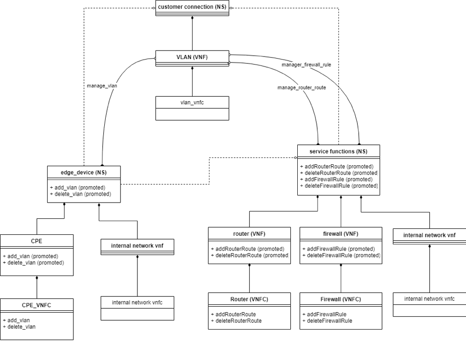 Example Network Design model