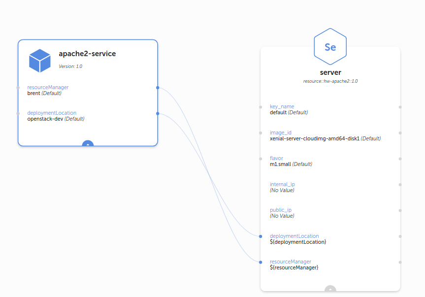 Connected Properties