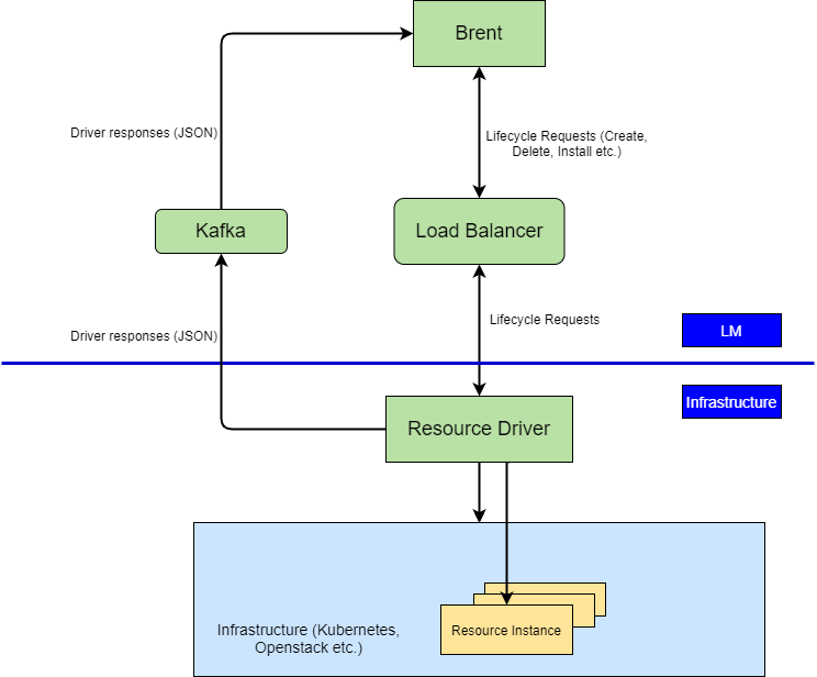 Brent and resource driver