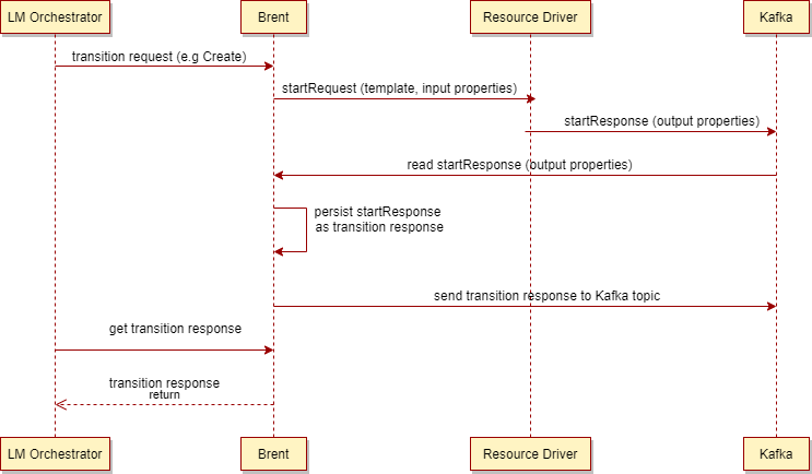 Execute transition sequence