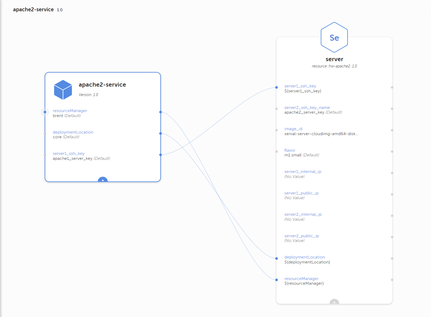 Connected Properties