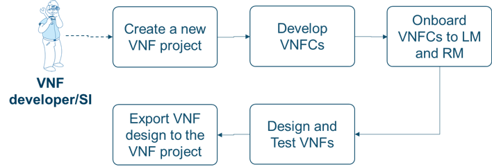 VNF Developer