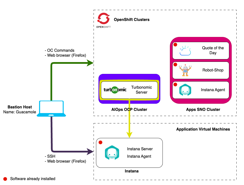 architecture-connect-instana-turbo