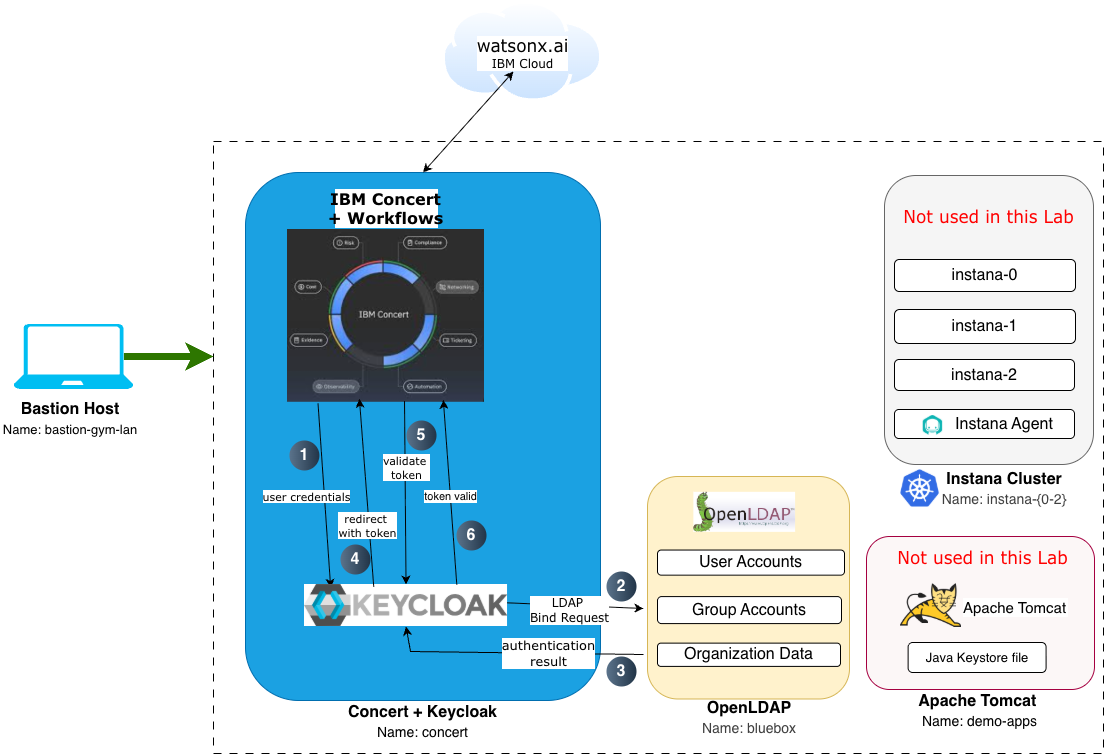 Lab Architecture
