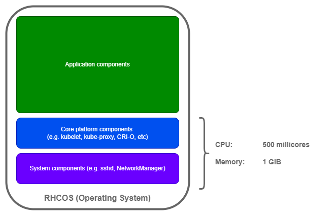 Node default reservations