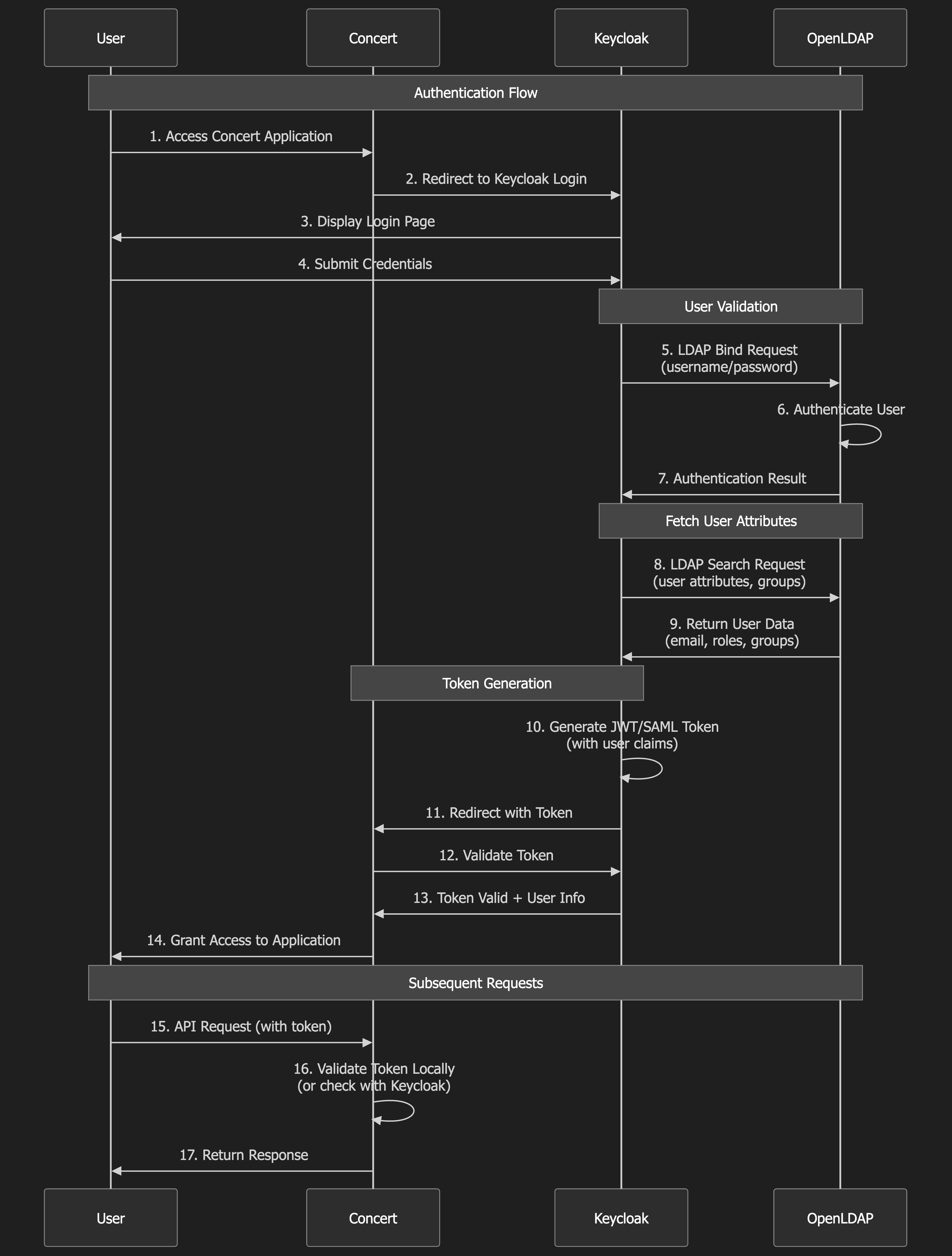 SSO Authentication Flow