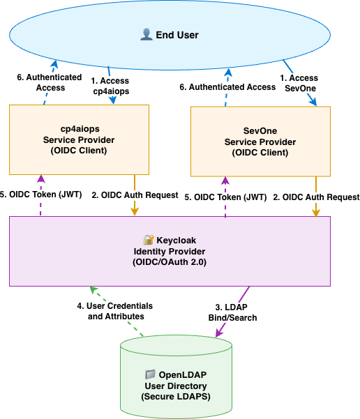 sso flow diagram