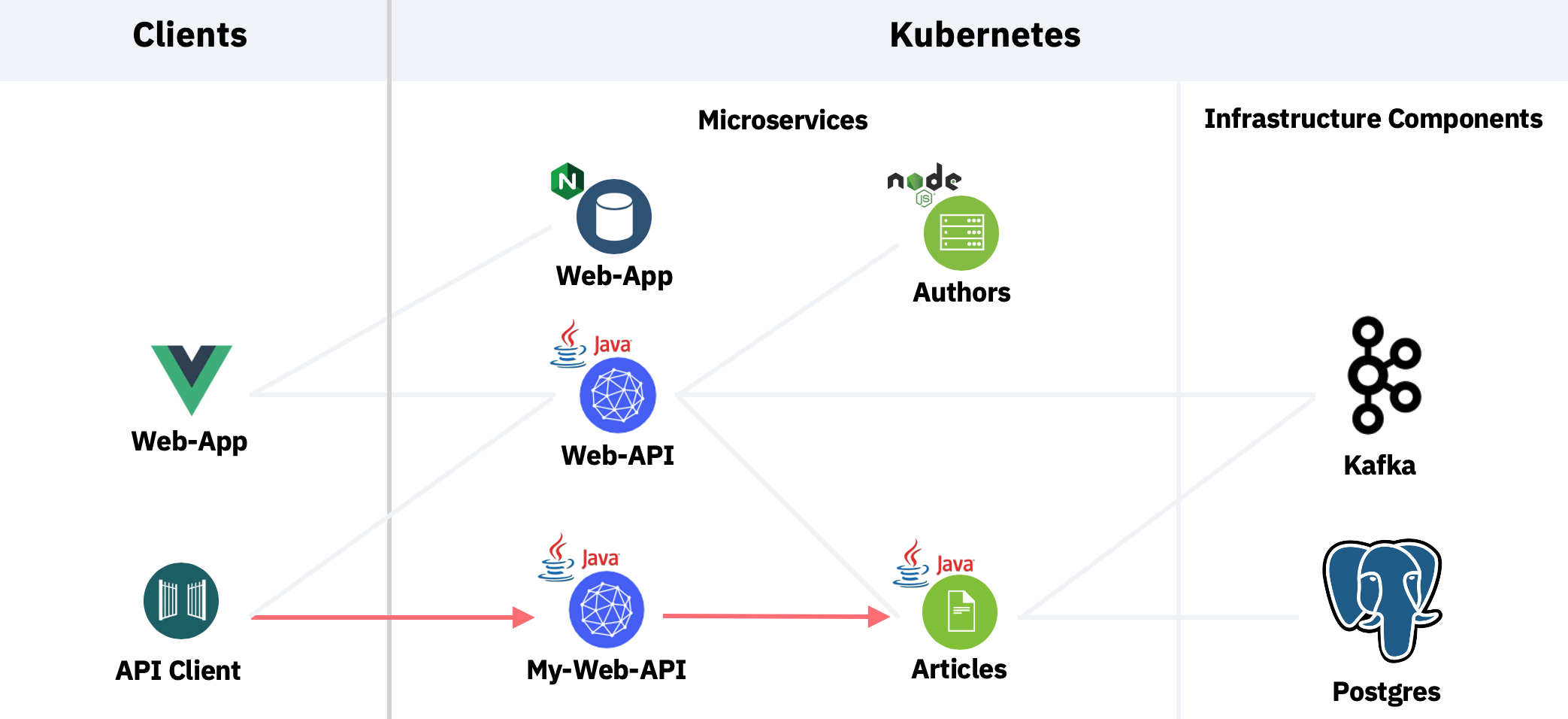 Simplified Architecture