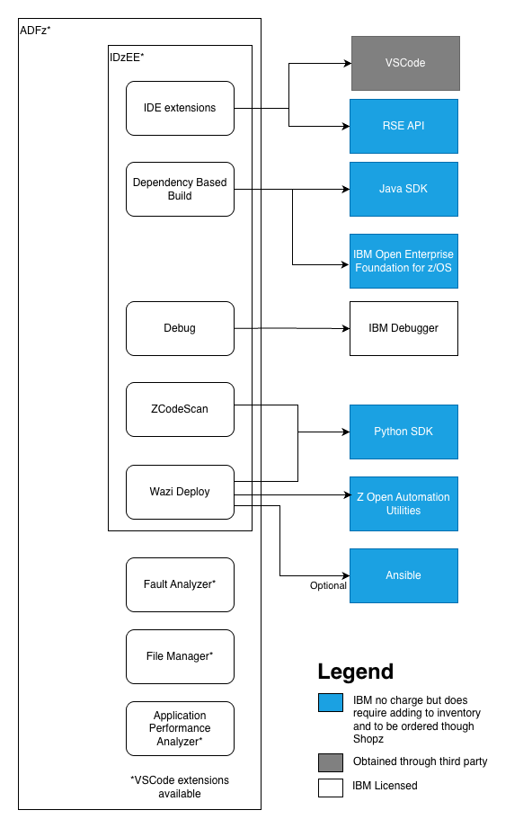 Diagram of ADFz and IDzEE install dependencies