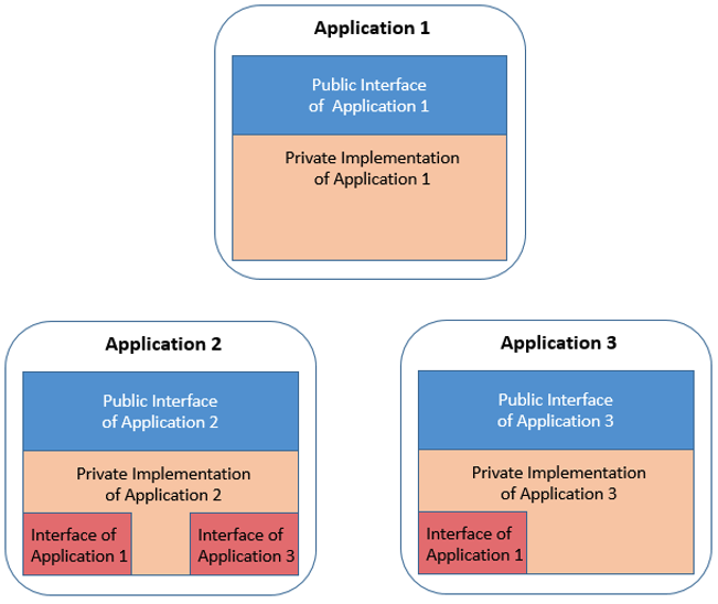 Applications consume public interfaces of other applications