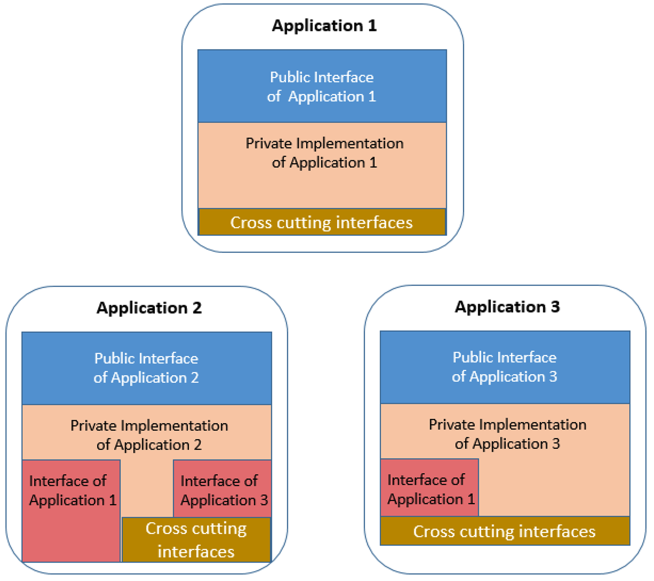 Interfaces used by applications, including cross-cutting interfaces