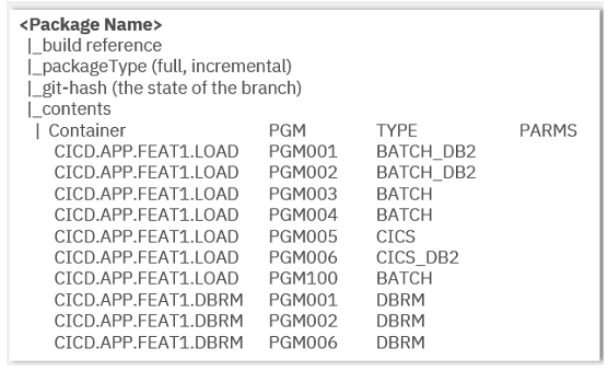 A sample schema of an application package manifest