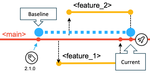 Diagram showing the calculation of changes for the next planned release