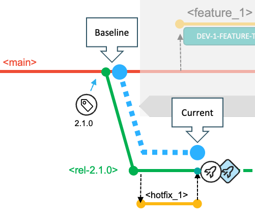 Diagram showing the calculation of changes in a release fix workflow