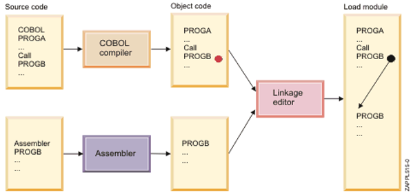 Producing object code and executables