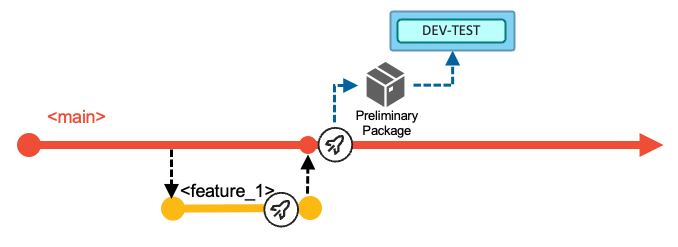 Branching diagram with build pipeline on the main branch producing a preliminary package for the development and test environment