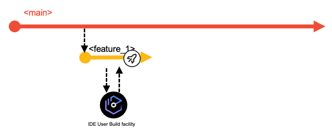 Diagram of Feature Branch Pipelines