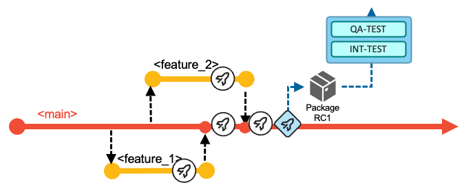 Diagram of the Release Pipeline building the changes for the iteration and packaging build outputs into a release candidate package