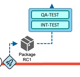 Diagram showing the Release Pipeline building a release candidate package for deployment in test environments