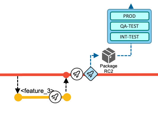 Diagram of another Release Pipeline building a new release candidate package after Feature 3 is merged in