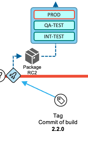 Diagram of another Release Pipeline building a new release candidate package after Feature 3 is merged in