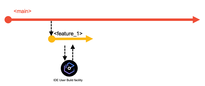 Diagram of the IDE DBB User Build capability