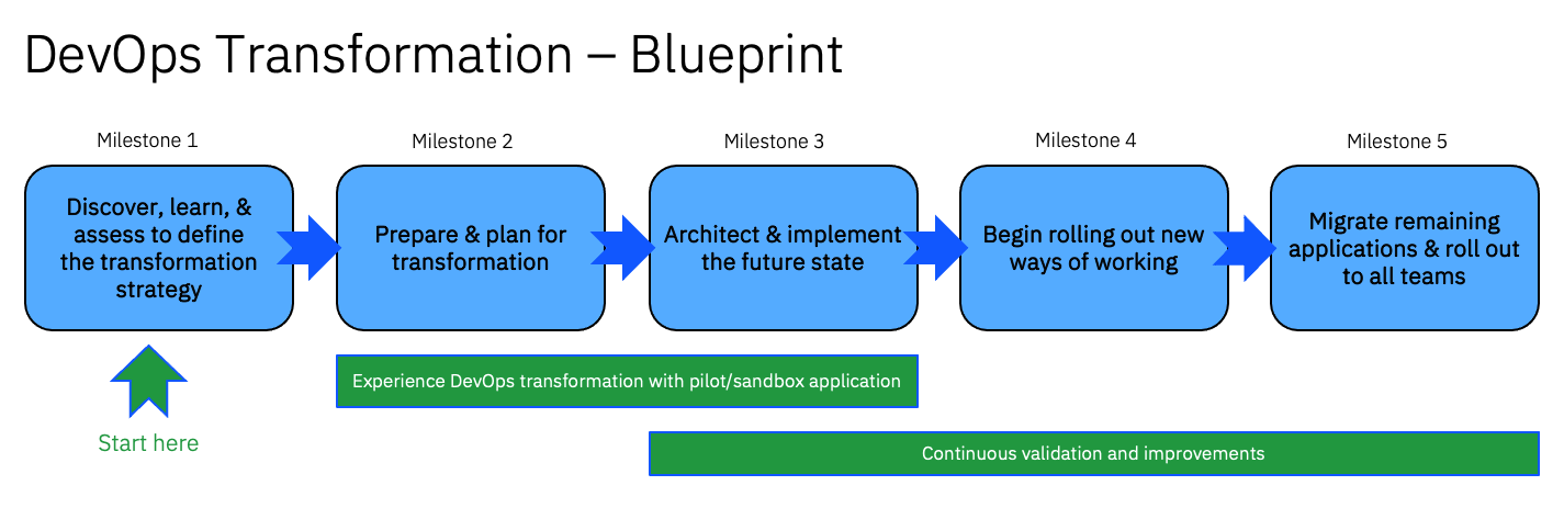 Milestones in the journey to a CI/CD pipeline