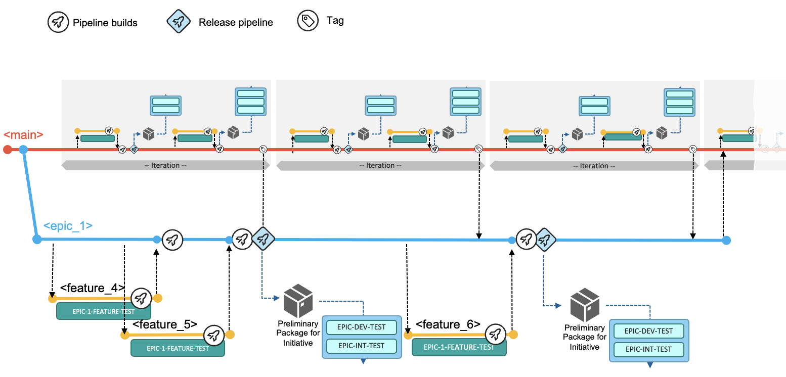 Diagram showing the integration of changes from an epic branch into main as a planned deliverable of an upcoming release