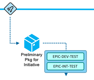 Diagram showing the Release Pipeline in an epic branching workflow