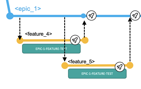 Diagram showing the epic branching workflow with feature branch pipelines