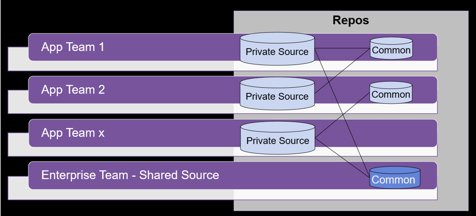 Best practices for sharing code in Git