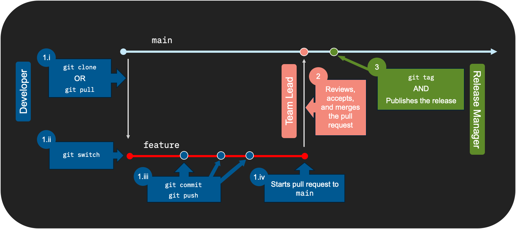 Git workflow by role