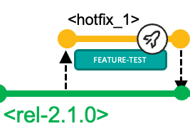 Branching diagram focused on the hotfix_1 branch created from the release maintenance branch for release 2.1.0