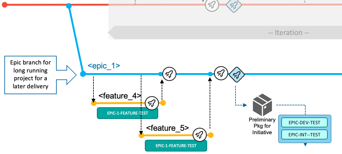 Branching diagram showing the use of an epic branch for a significant development initiative