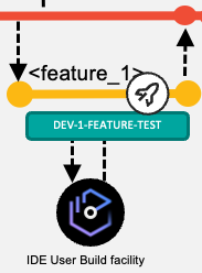 Branching diagram of a feature branch