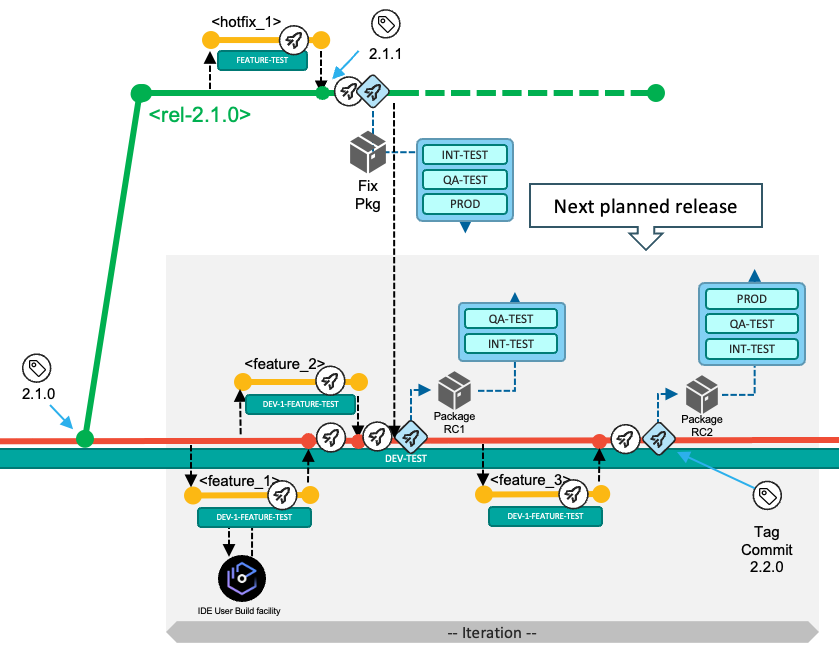 Branching diagram showing Git-based development process with sequential release deliveries