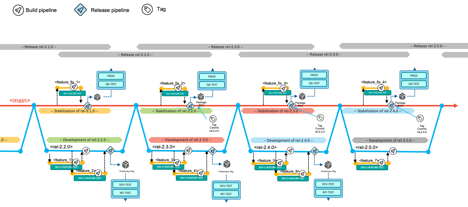 Git-based development process with overlapping release development